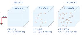 umidità relativa e assoluta unità di misura|quanto è umido in acqua.